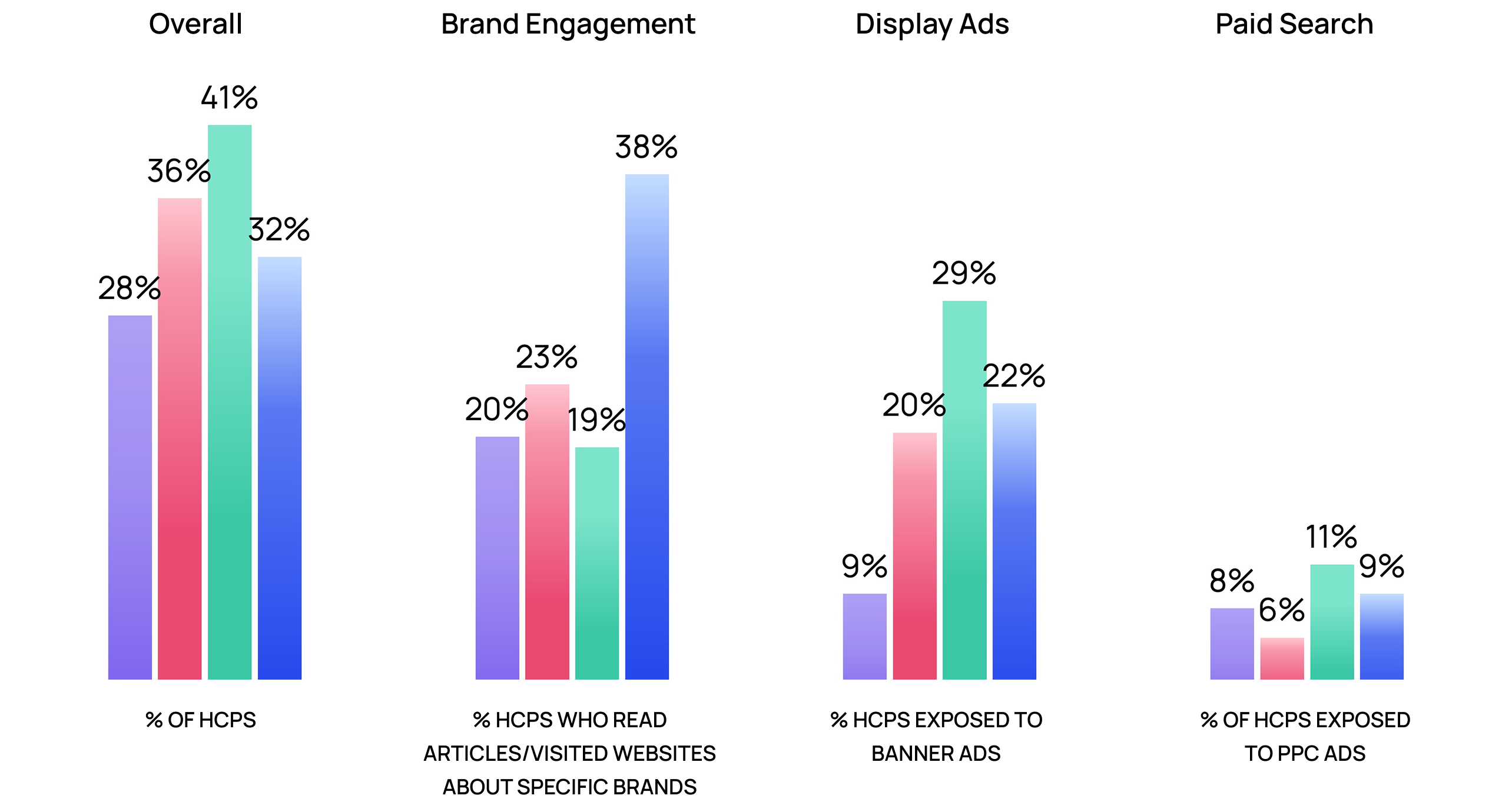 HCP Digital Reach Chart