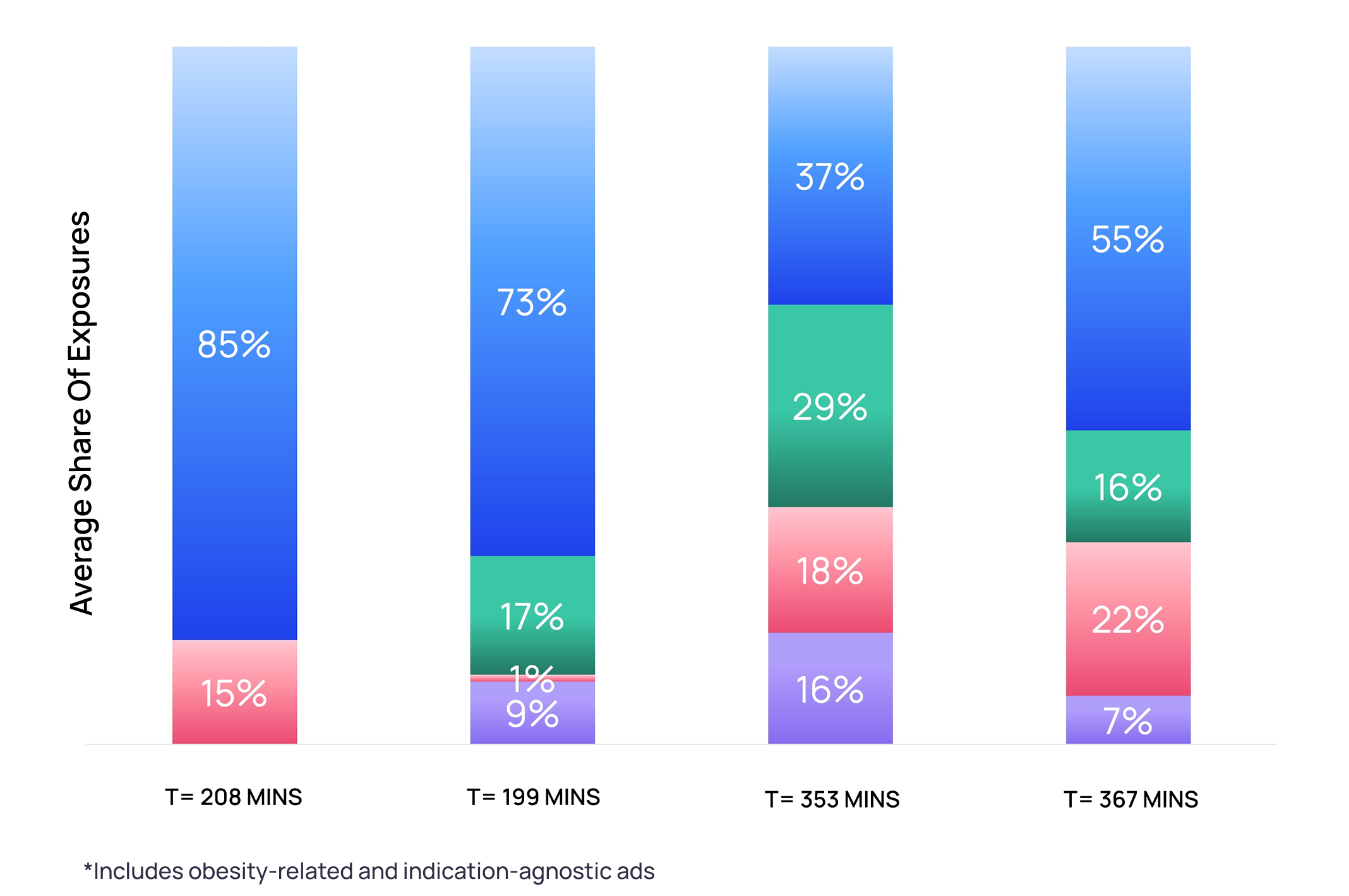 HCP Digital Reach Chart